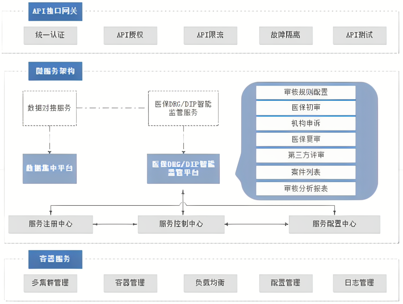 DIP系统构架